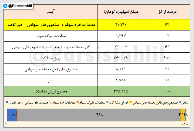 رکورد ارزش معاملات در سال ۱۴۰۴ شکسته شد