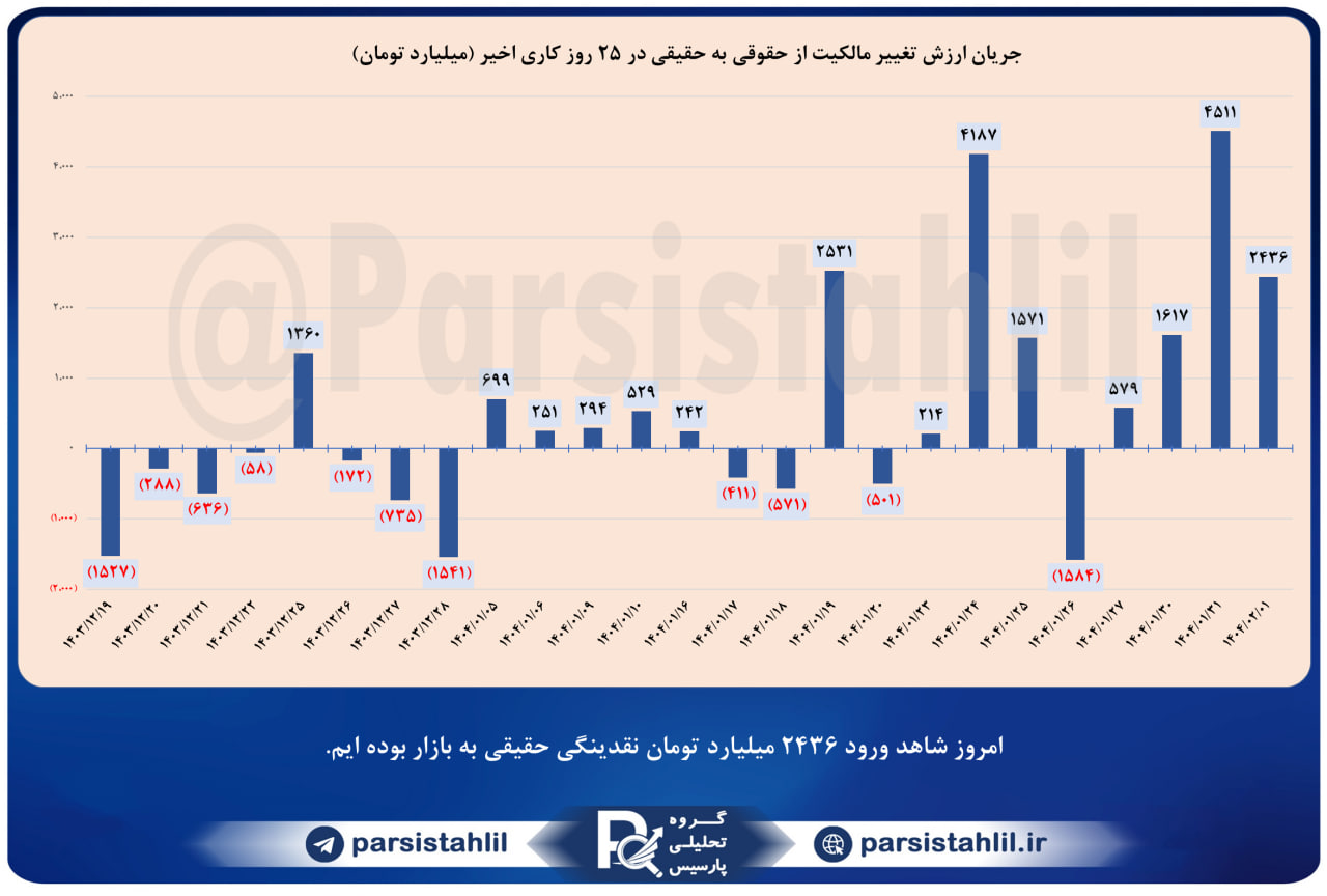رکورد ارزش معاملات در سال ۱۴۰۴ شکسته شد