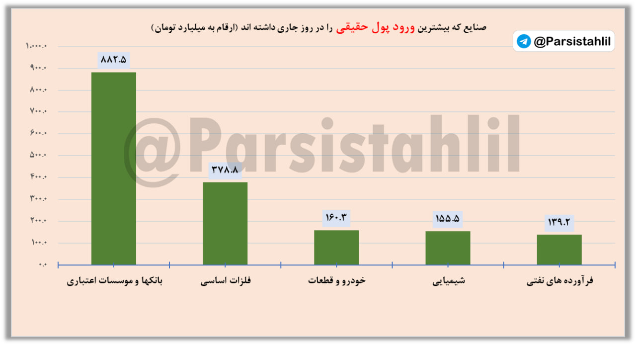 رکورد ارزش معاملات در سال ۱۴۰۴ شکسته شد