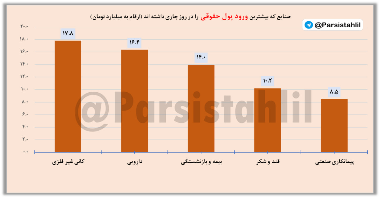 رکورد ارزش معاملات در سال ۱۴۰۴ شکسته شد