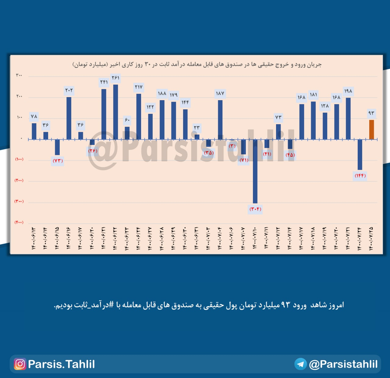 پارسیس گزارش وضعیت بازار ارزش معاملات خرد و ورود و خروج پول حقیقی